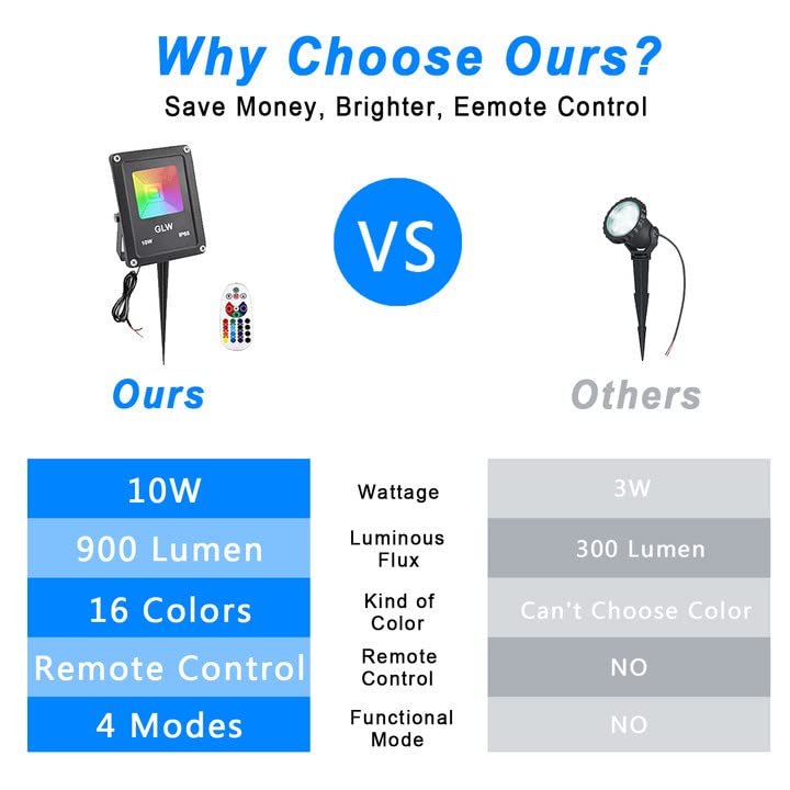 GLW إضاءة المناظر الطبيعية منخفضة الجهد GLW 10W مع تغيير لون RGB، مصابيح LED مع تحكم عن بعد، مقاومة للماء، مصباح سبوت لايت للحديقة والفناء، مصباح زخرفي للاستخدام الخارجي والداخلي (8 قطع/بدون قابس) - Image 3